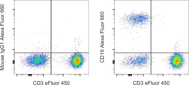 CD19 Antibody in Flow Cytometry (Flow)