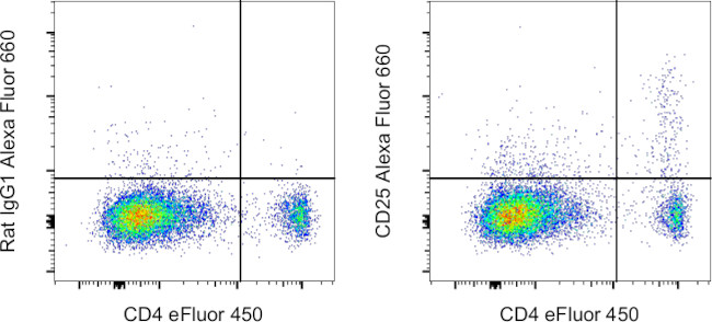 CD25 Antibody in Flow Cytometry (Flow)