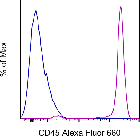 CD45 Antibody in Flow Cytometry (Flow)