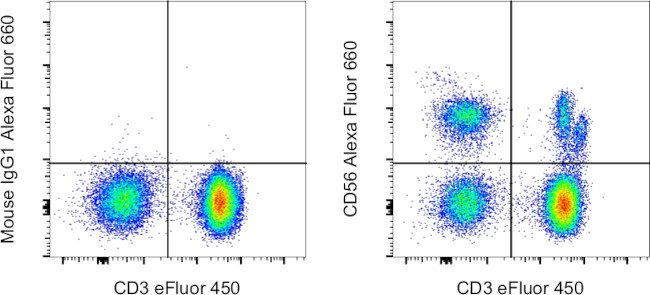 CD56 (NCAM) Antibody in Flow Cytometry (Flow)