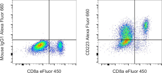 CD223 (LAG-3) Antibody in Flow Cytometry (Flow)