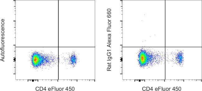 Rat IgG1 kappa Isotype Control in Flow Cytometry (Flow)