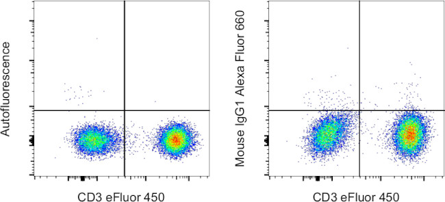 Mouse IgG1 kappa Isotype Control in Flow Cytometry (Flow)