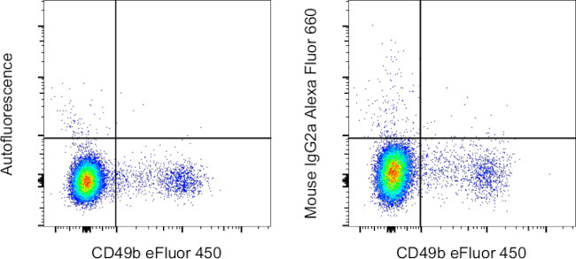 Mouse IgG2a kappa Isotype Control in Flow Cytometry (Flow)