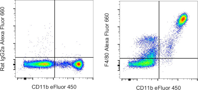 F4/80 Antibody in Flow Cytometry (Flow)