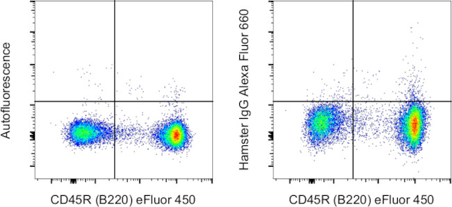 Armenian Hamster IgG Isotype Control in Flow Cytometry (Flow)