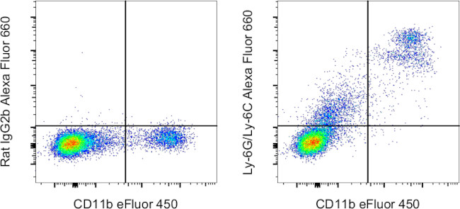 Ly-6G/Ly-6C Antibody in Flow Cytometry (Flow)