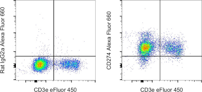 CD274 (PD-L1, B7-H1) Antibody in Flow Cytometry (Flow)