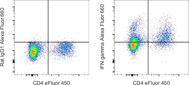 IFN gamma Antibody in Flow Cytometry (Flow)