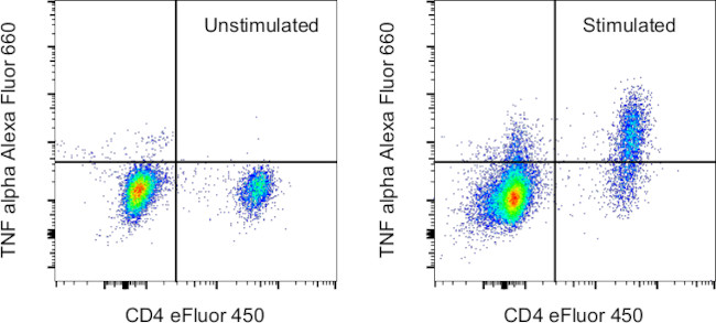 TNF alpha Antibody in Flow Cytometry (Flow)