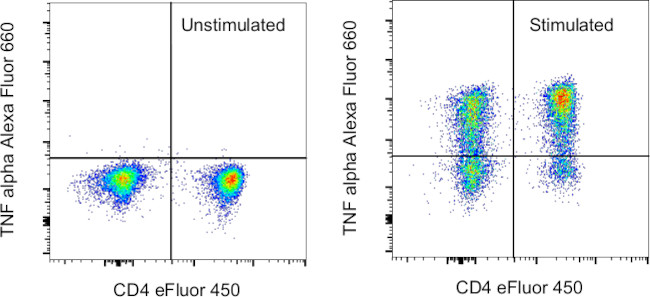 TNF alpha Antibody in Flow Cytometry (Flow)