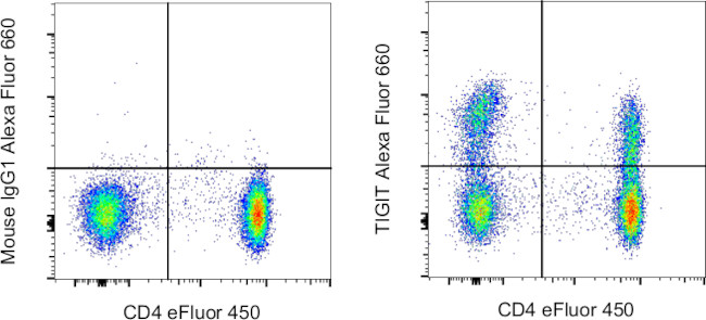 TIGIT Antibody in Flow Cytometry (Flow)