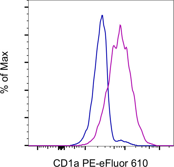 CD1a Antibody in Flow Cytometry (Flow)