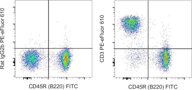 CD3 Antibody in Flow Cytometry (Flow)