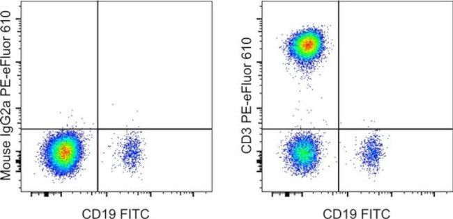 CD3 Antibody in Flow Cytometry (Flow)