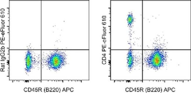 CD4 Antibody in Flow Cytometry (Flow)