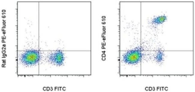 CD4 Antibody in Flow Cytometry (Flow)