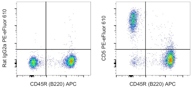 CD5 Antibody in Flow Cytometry (Flow)