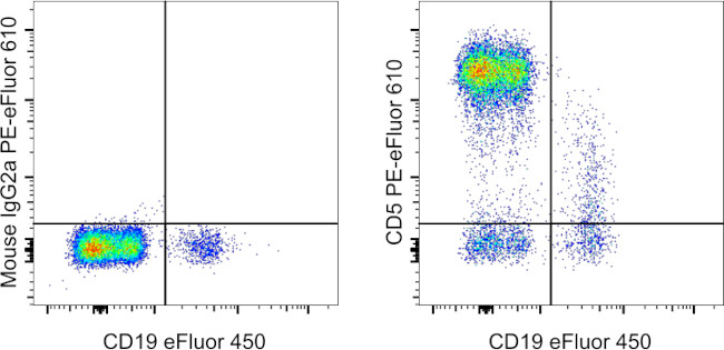 CD5 Antibody in Flow Cytometry (Flow)