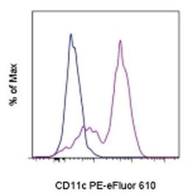 CD11c Antibody in Flow Cytometry (Flow)