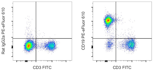 CD19 Antibody in Flow Cytometry (Flow)