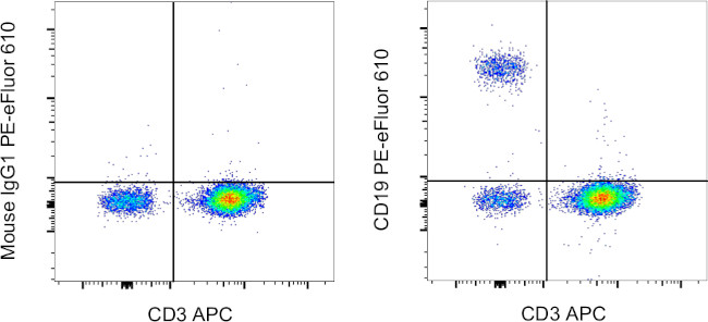 CD19 Antibody in Flow Cytometry (Flow)