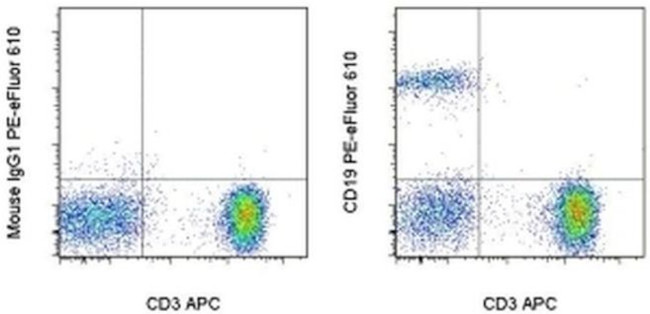 CD19 Antibody in Flow Cytometry (Flow)