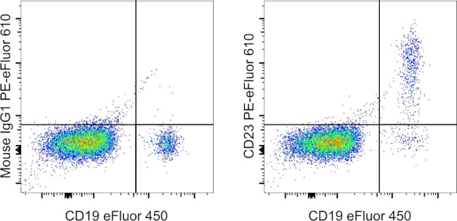 CD23 Antibody in Flow Cytometry (Flow)