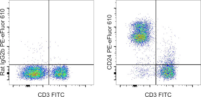 CD24 Antibody in Flow Cytometry (Flow)