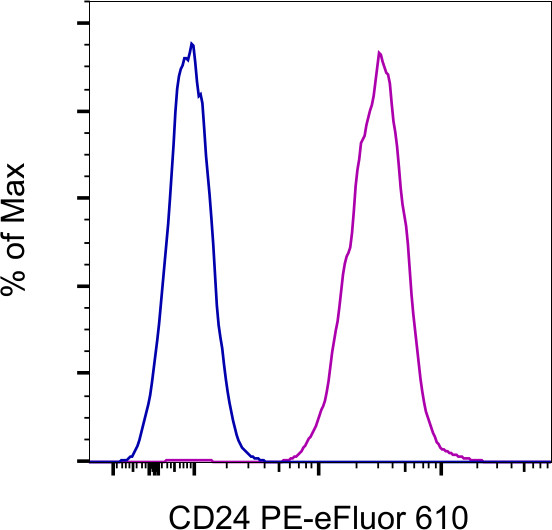 CD24 Antibody in Flow Cytometry (Flow)