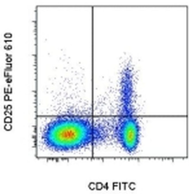 CD25 Antibody in Flow Cytometry (Flow)