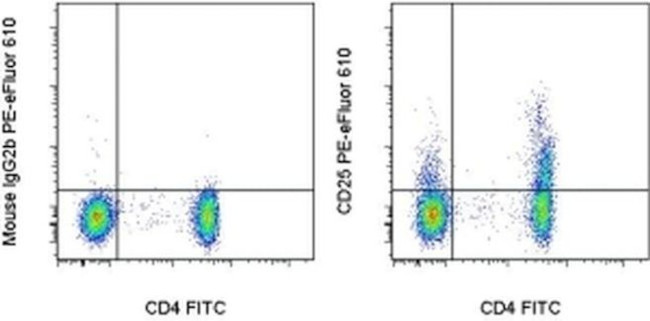 CD25 Antibody in Flow Cytometry (Flow)