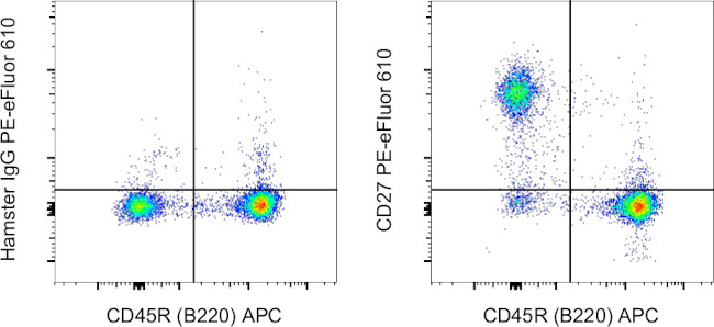 CD27 Antibody in Flow Cytometry (Flow)