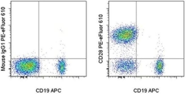 CD28 Antibody in Flow Cytometry (Flow)