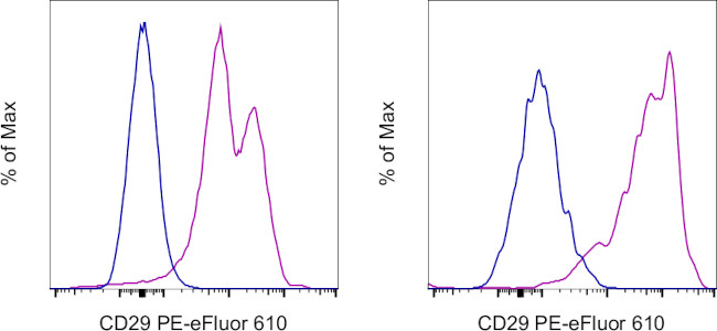 CD29 (Integrin beta 1) Antibody in Flow Cytometry (Flow)