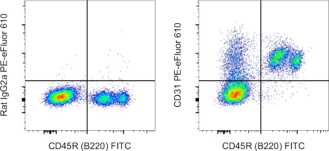 CD31 (PECAM-1) Antibody in Flow Cytometry (Flow)