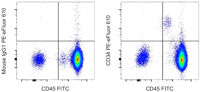 CD34 Antibody in Flow Cytometry (Flow)