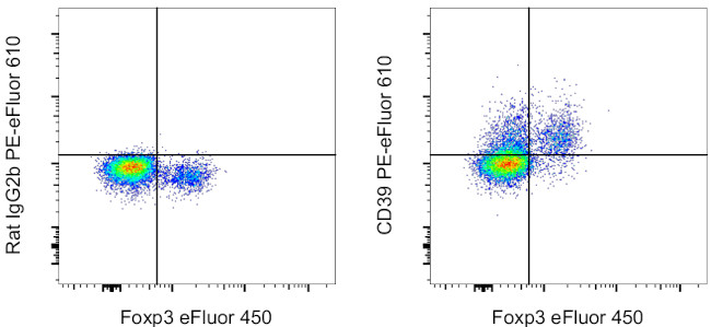 CD39 Antibody in Flow Cytometry (Flow)