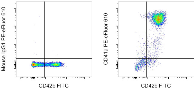 CD41a Antibody in Flow Cytometry (Flow)