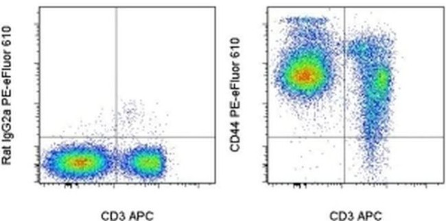 CD44 Antibody in Flow Cytometry (Flow)