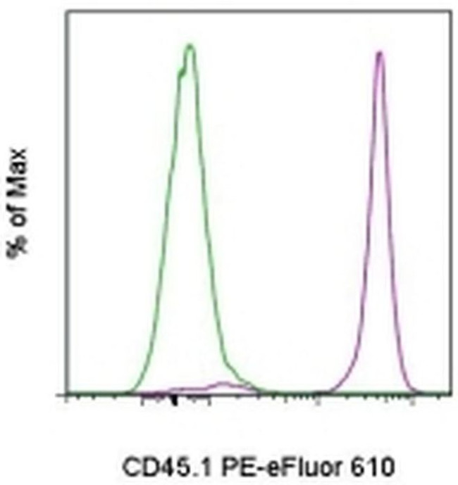 CD45.1 Antibody in Flow Cytometry (Flow)