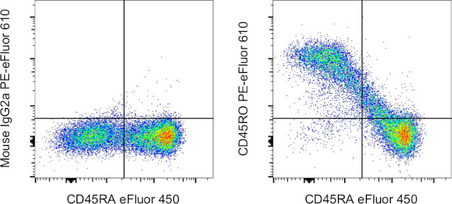 CD45RO Antibody in Flow Cytometry (Flow)