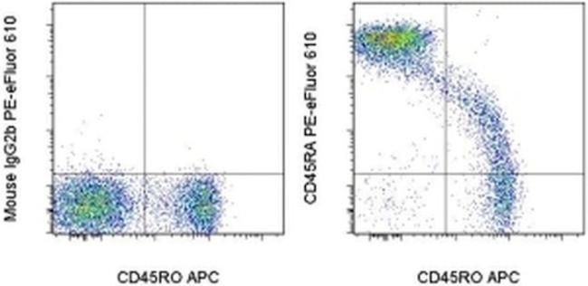 CD45RA Antibody in Flow Cytometry (Flow)