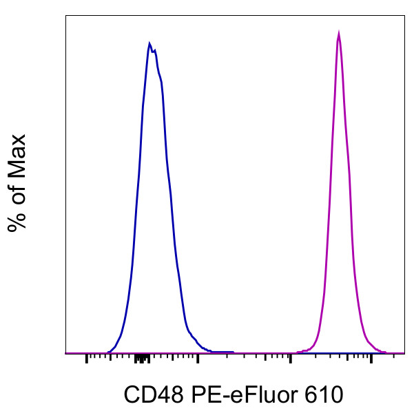 CD48 Antibody in Flow Cytometry (Flow)