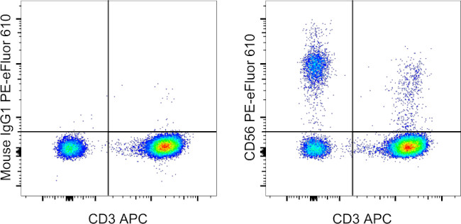 CD56 (NCAM) Antibody in Flow Cytometry (Flow)