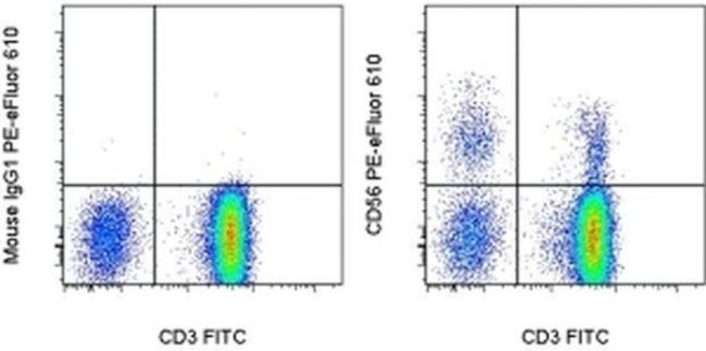 CD56 (NCAM) Antibody in Flow Cytometry (Flow)