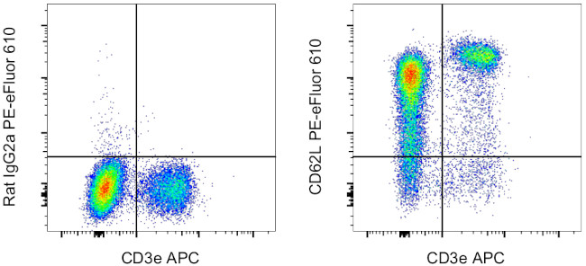 CD62L (L-Selectin) Antibody in Flow Cytometry (Flow)