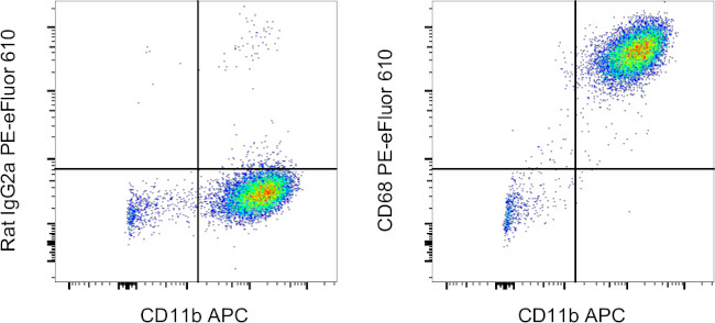 CD68 Antibody in Flow Cytometry (Flow)