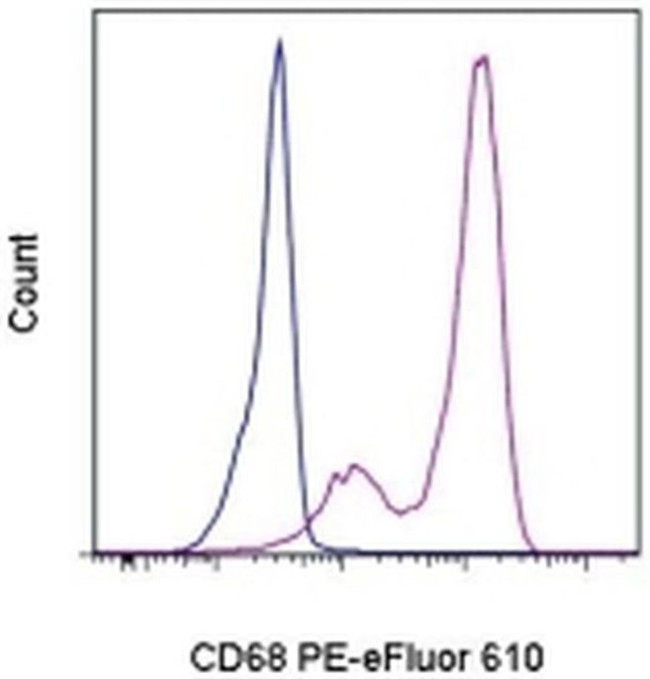 CD68 Antibody in Flow Cytometry (Flow)