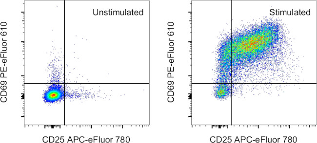 CD69 Antibody in Flow Cytometry (Flow)